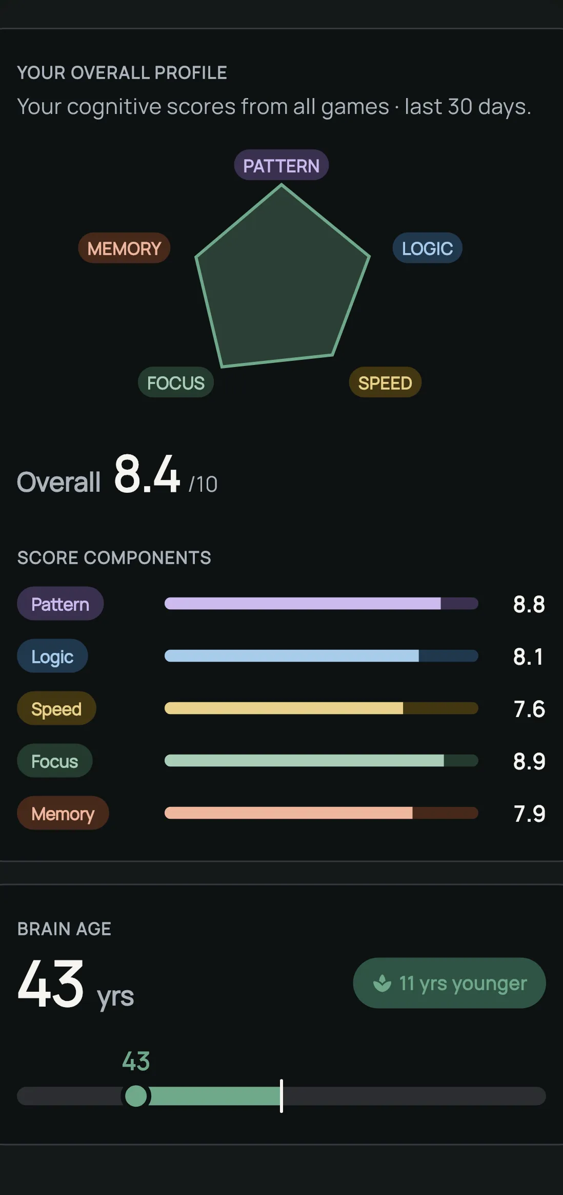 The Dayzle stats screen in dark mode: a five-point radar of pattern, logic, speed, focus, and memory, an overall score of 8.4 out of 10, and a Brain Age card