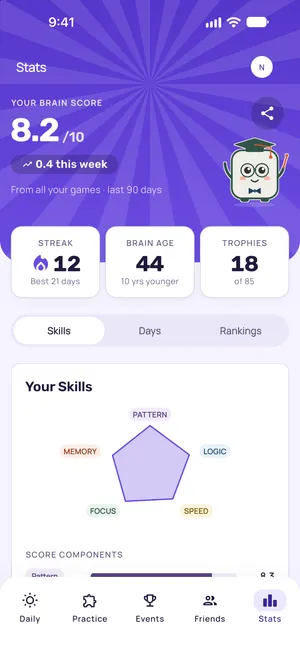 The Stats page: a Brain Score of 8.2 and its five components