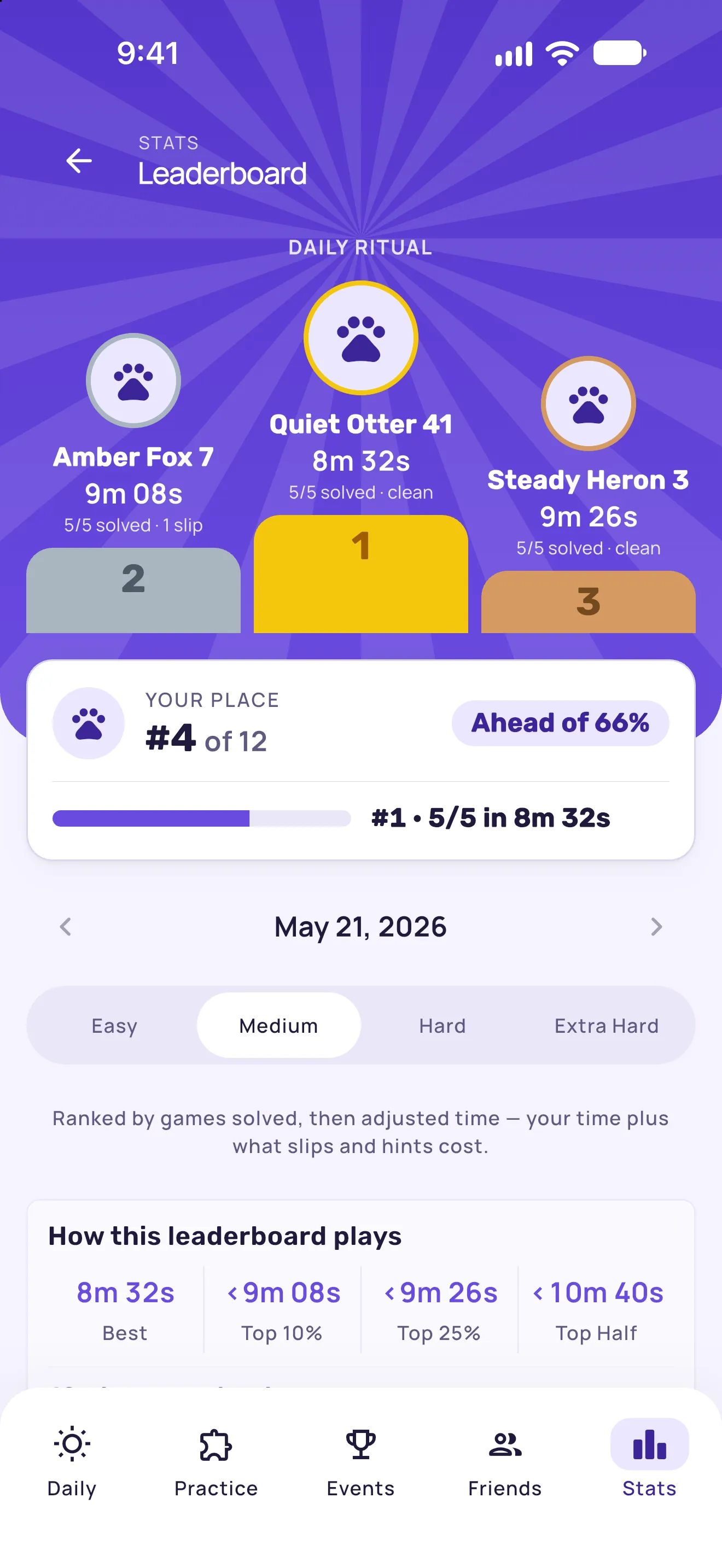 The daily leaderboard: a podium with Quiet Otter 41 first at 8m 32s, Amber Fox 7 second and Steady Heron 3 third, and Your Place: #4 of 12, ahead of 66%